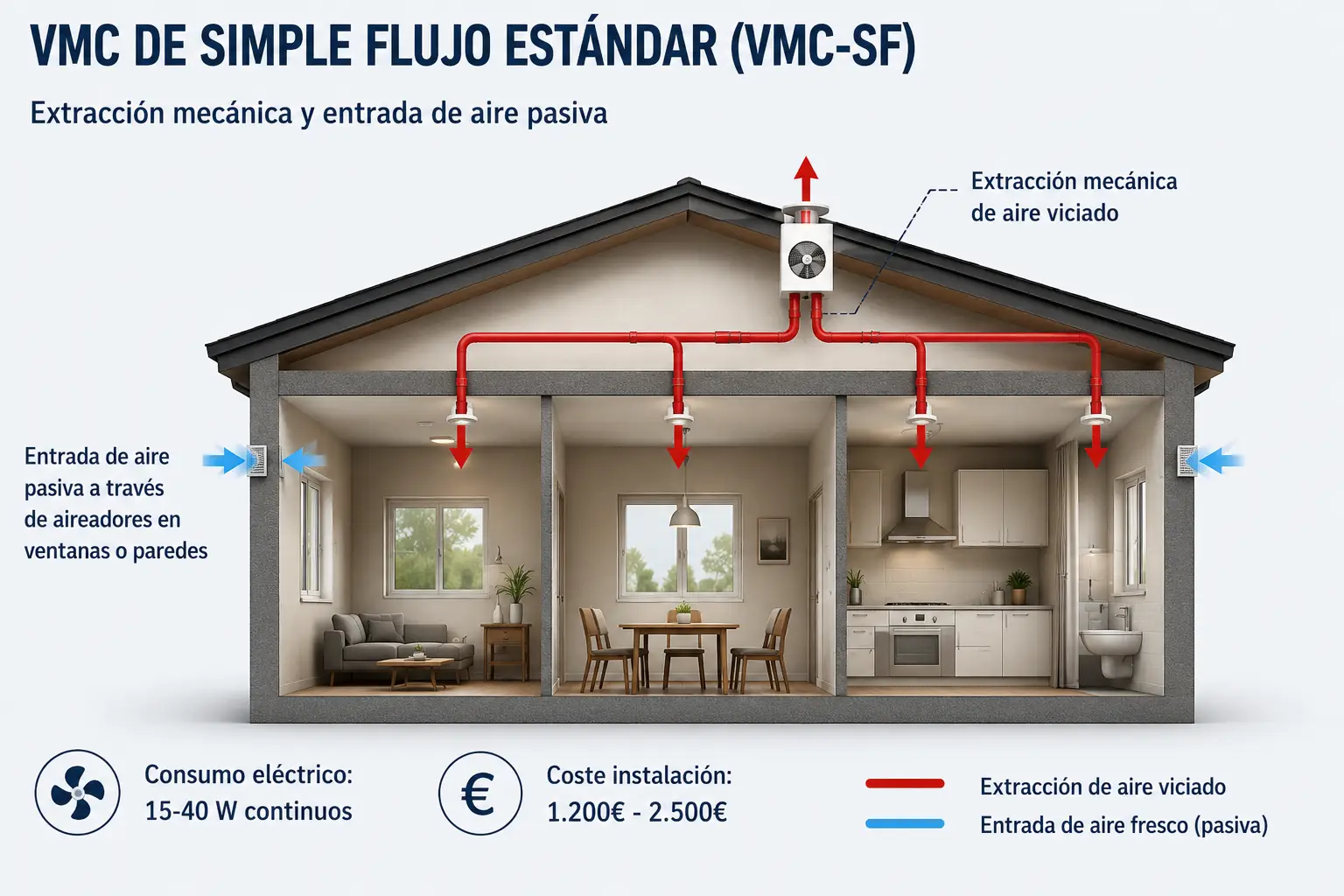 VMC de simple flujo estándar (VMC-SF) VMC