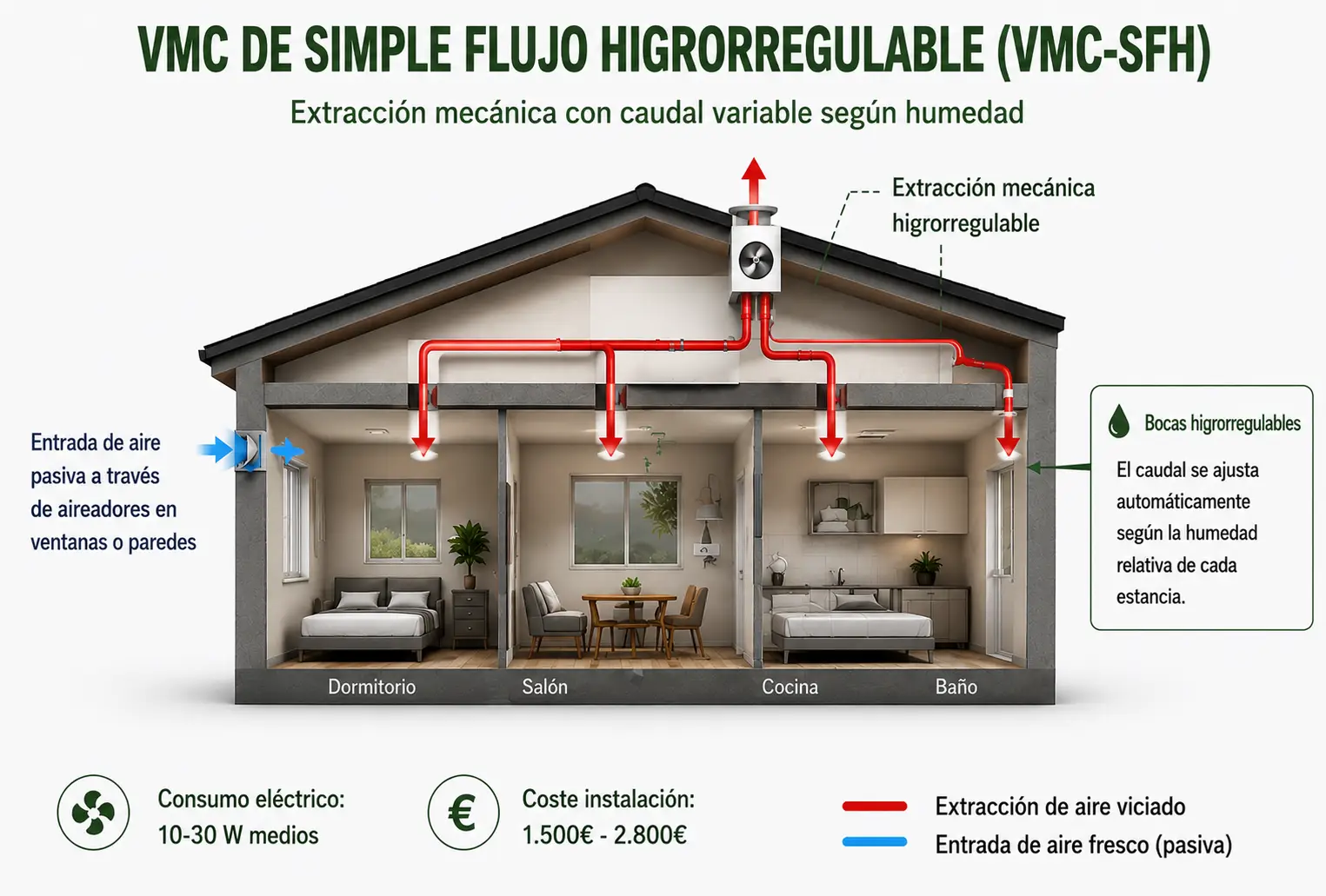 VMC de simple flujo higrorregulable (VMC-SFH)
